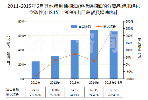 2011-2015年6月其他精制棕櫚油(包括棕櫚油的分離品,但未經(jīng)化學(xué)改性)(HS15119090)出口總額及增速統(tǒng)計(jì)